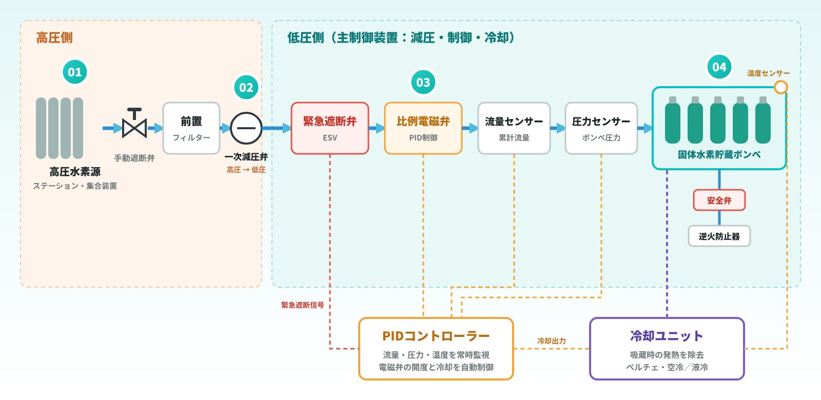高圧水素が、低圧の固体水素になるまで