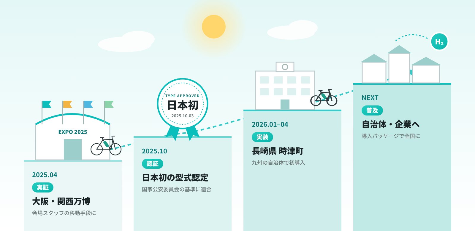 実証から、認証、そして実装へ。