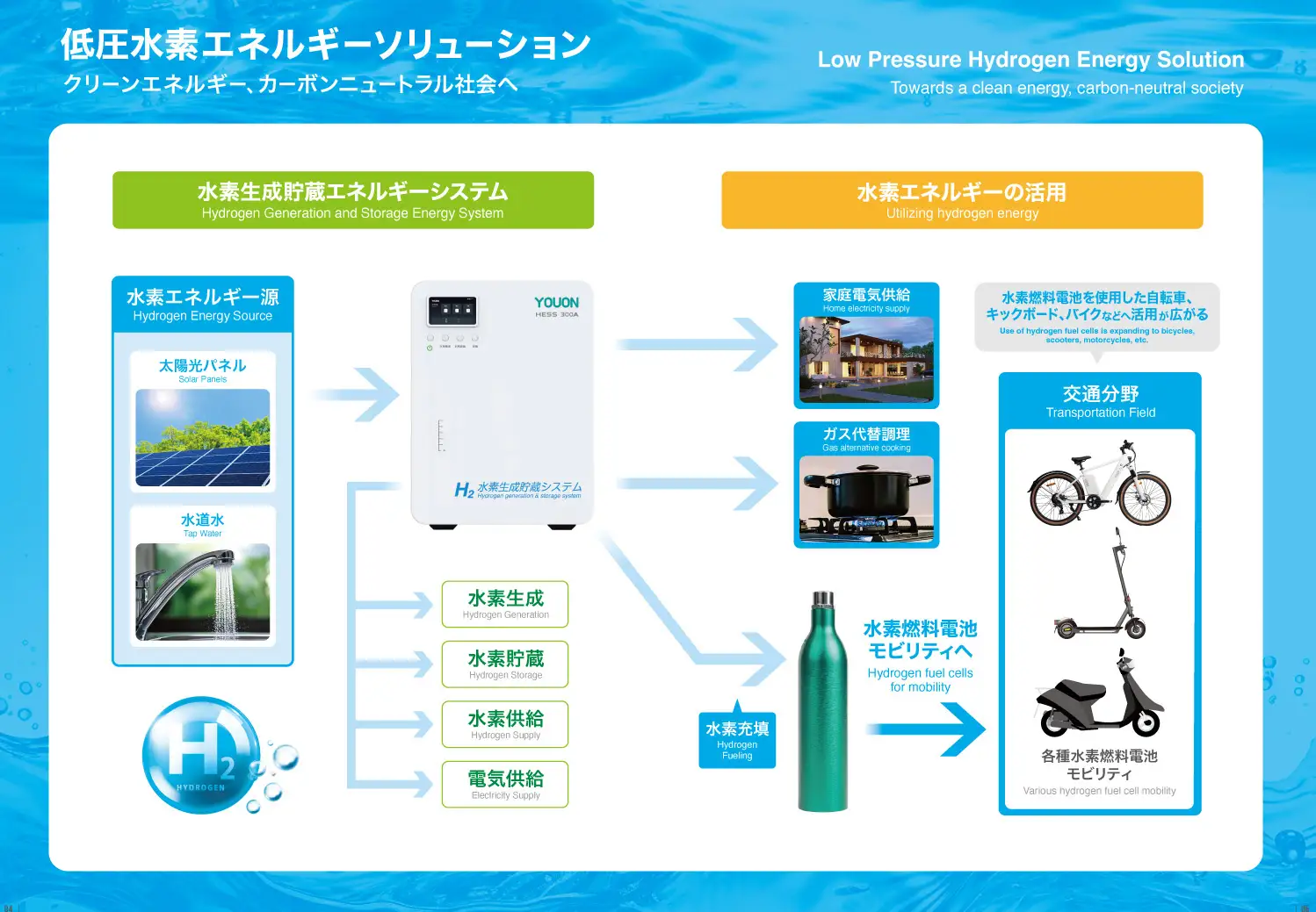 YOUON 家庭用水素ソリューション